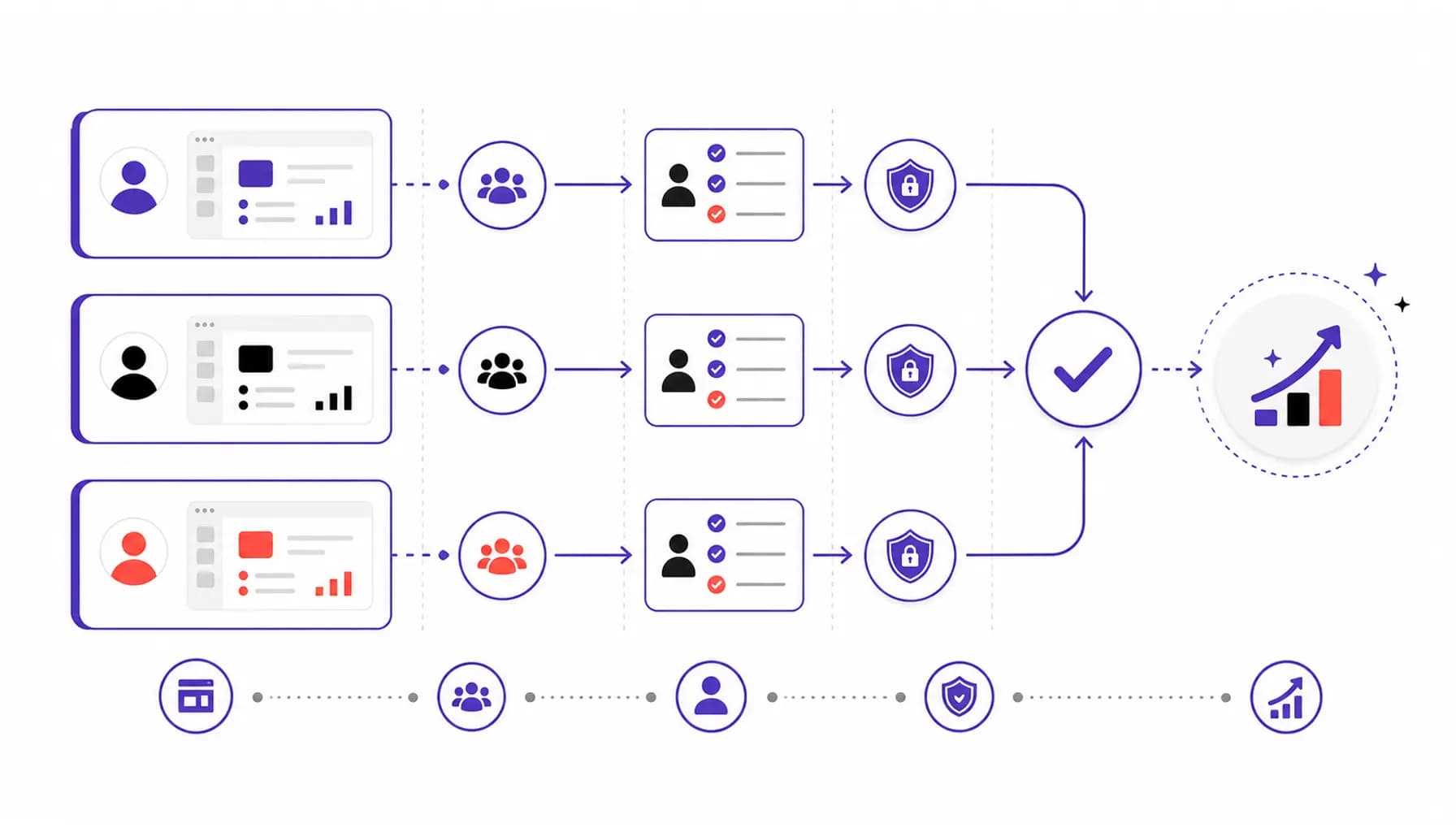 Accountable growth workflow showing separated workspaces, review gates, security controls, and approved growth direction.