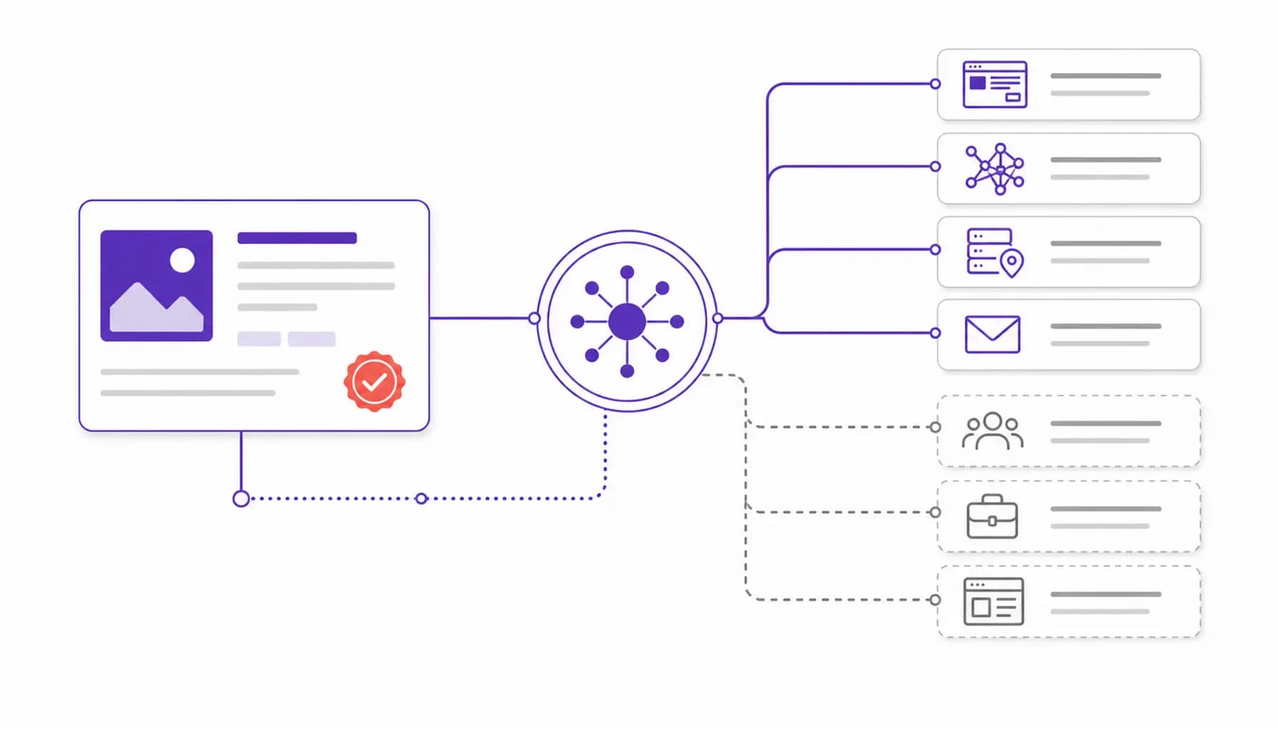 Connected execution workflow showing approved campaign direction branching into current and planned channels.