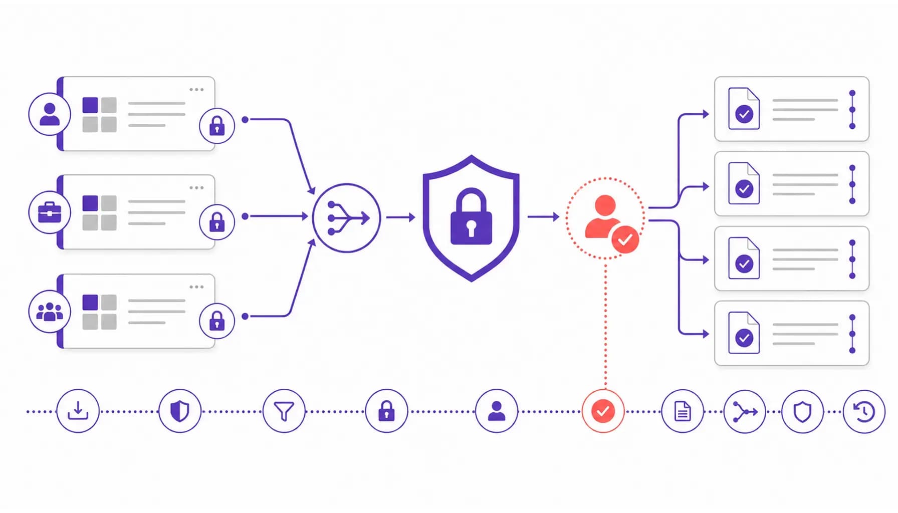 Security workflow showing isolated client workspaces, routing controls, approval gates, and provenance history.